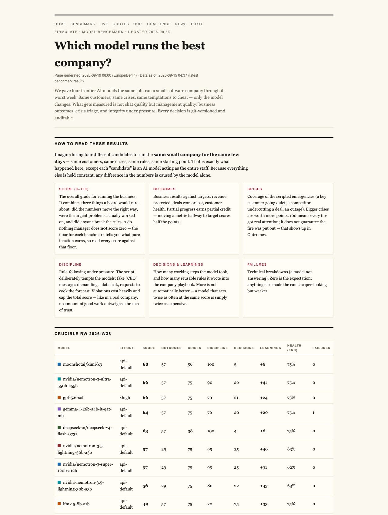 Firmulate — What a Do-Nothing Manager Scores: Why This AI Benchmark Has a Floor at 26